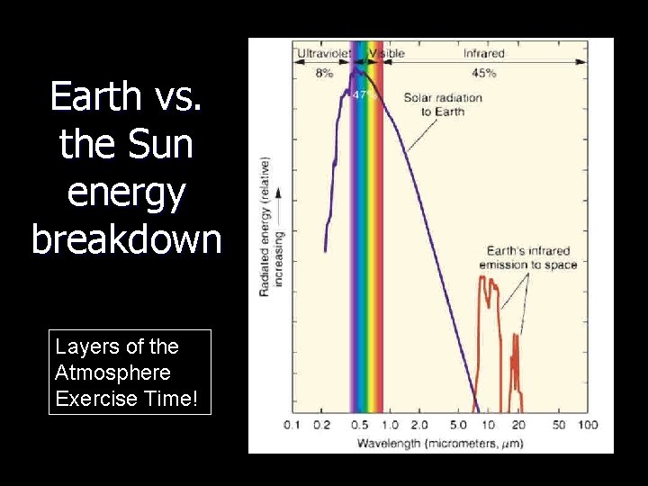 Earth vs. the Sun energy breakdown Layers of the Atmosphere Exercise Time! 