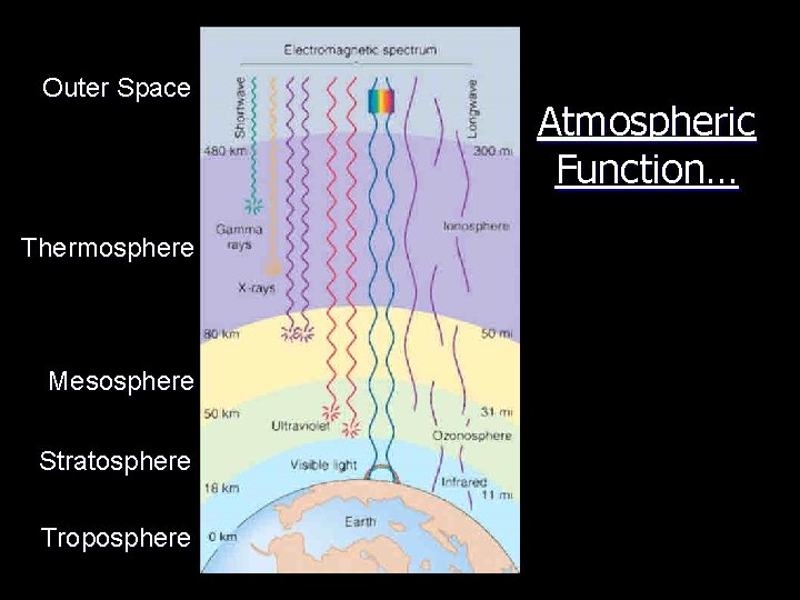 Outer Space Thermosphere Mesosphere Stratosphere Troposphere Atmospheric Function… 