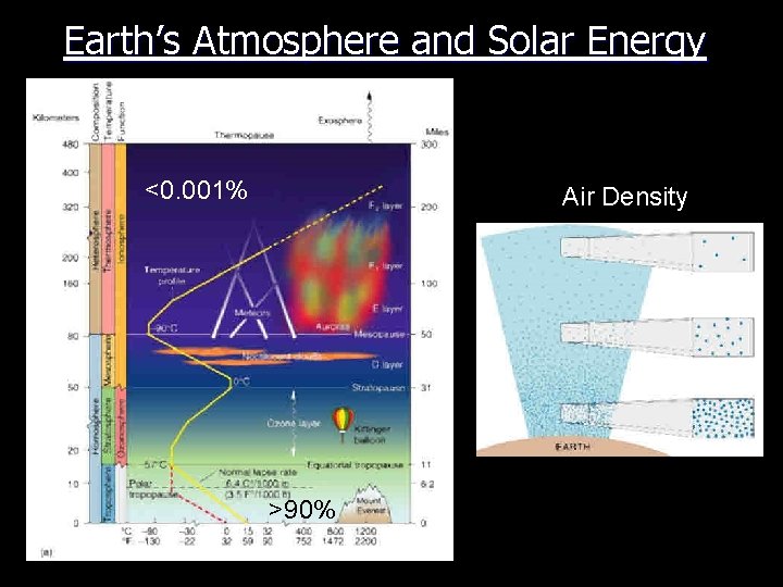 Earth’s Atmosphere and Solar Energy <0. 001% Air Density >90% 