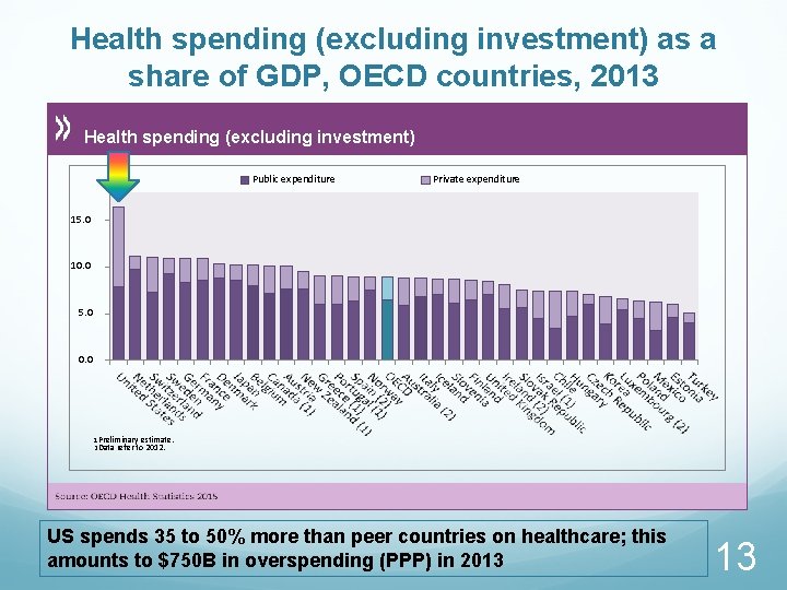 Health spending (excluding investment) as a share of GDP, OECD countries, 2013 Health spending