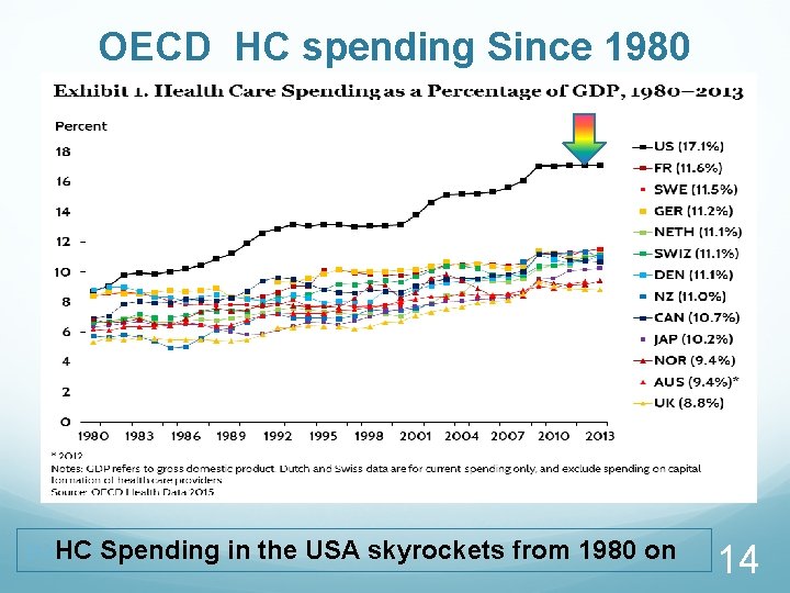OECD HC spending Since 1980 HC Spending in the USA skyrockets from 1980 on