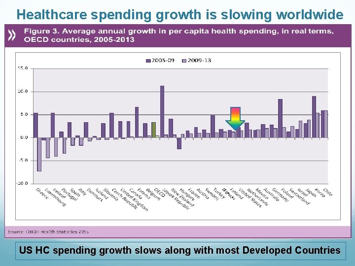 Healthcare spending growth is slowing worldwide US HC spending growth slows along with most