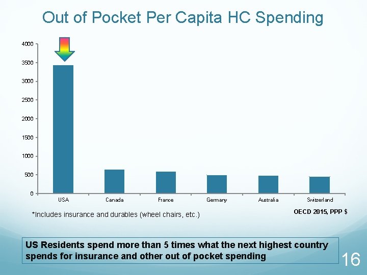 Out of Pocket Per Capita HC Spending 4000 3500 3000 2500 2000 1500 1000