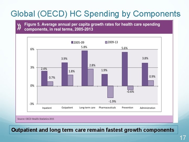 Global (OECD) HC Spending by Components Outpatient and long term care remain fastest growth