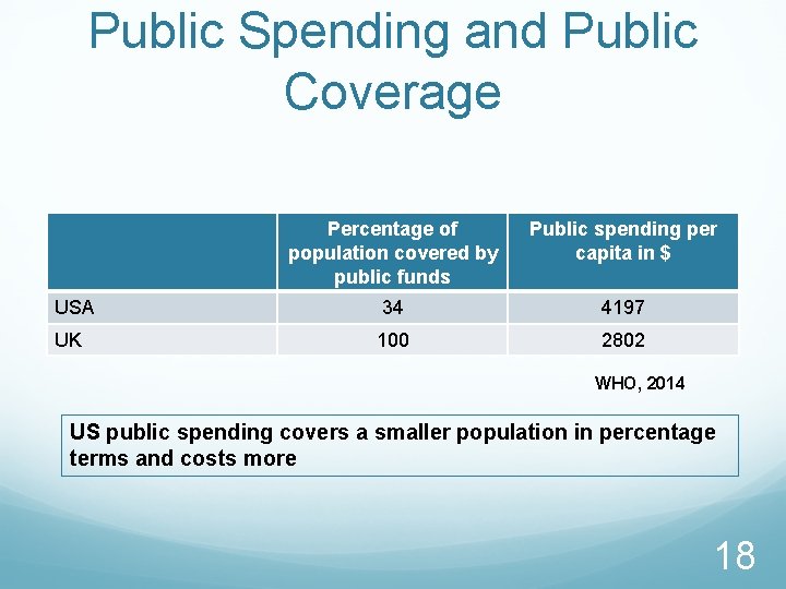 Public Spending and Public Coverage Percentage of population covered by public funds Public spending