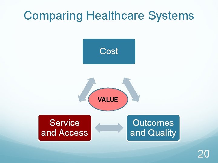 Comparing Healthcare Systems Cost VALUE Service and Access Outcomes and Quality 20 