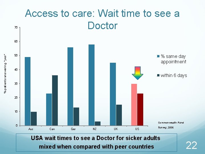 70 Access to care: Wait time to see a Doctor % patients answering “yes”