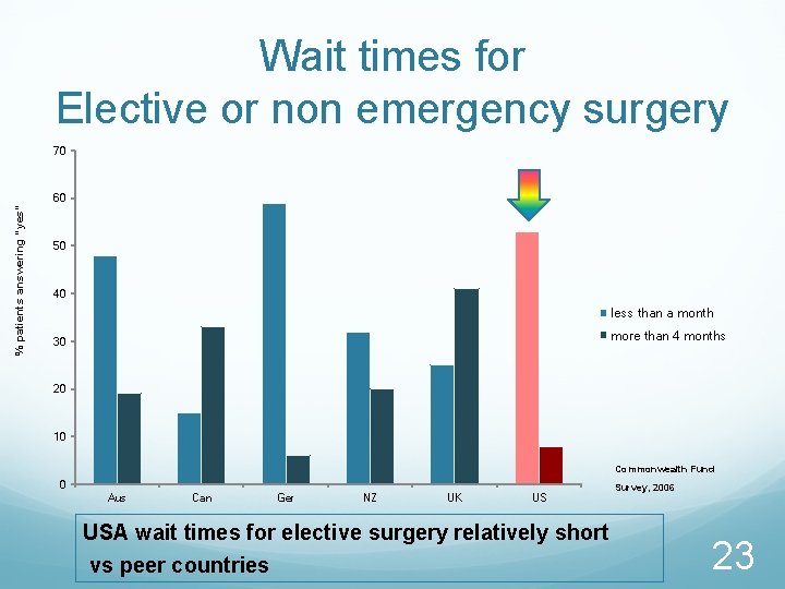 Wait times for Elective or non emergency surgery % patients answering “yes” 70 60