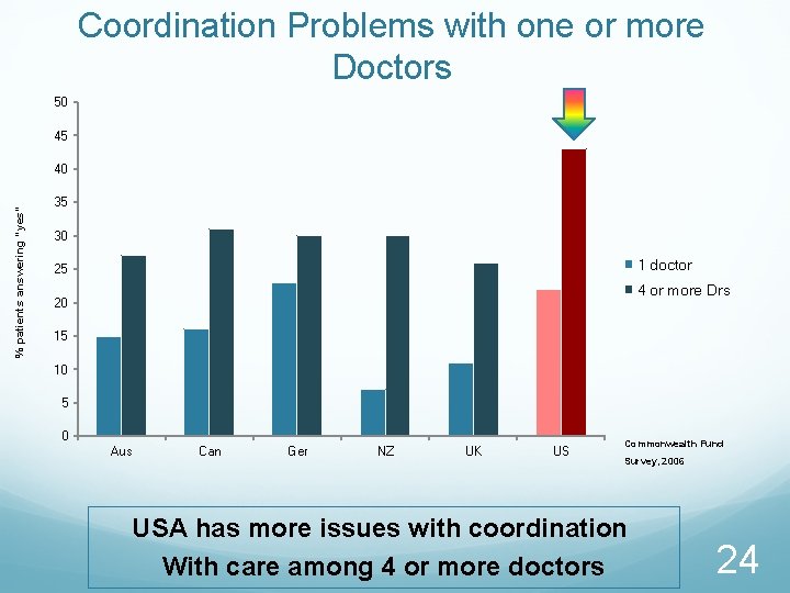 Coordination Problems with one or more Doctors 50 45 % patients answering “yes” 40