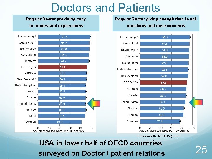 Doctors and Patients Regular Doctor providing easy Regular Doctor giving enough time to ask