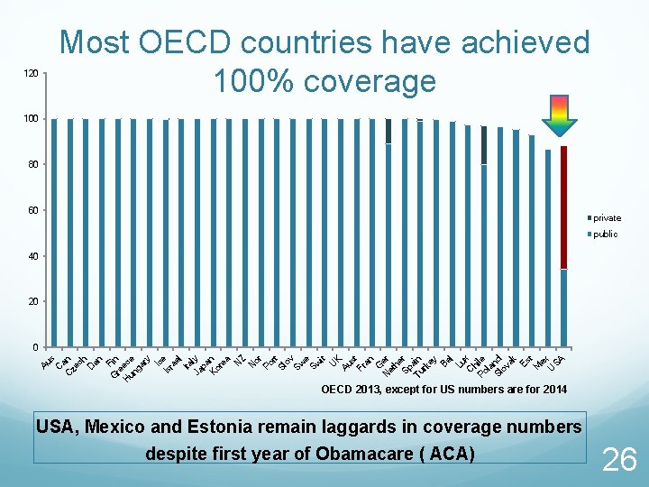 Most OECD countries have achieved 100% coverage 120 100 80 60 private public 40