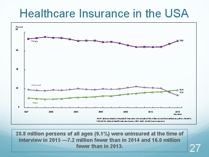 Healthcare Insurance in the USA Percent 80 70. 0 Private 60 40 Uninsured 20