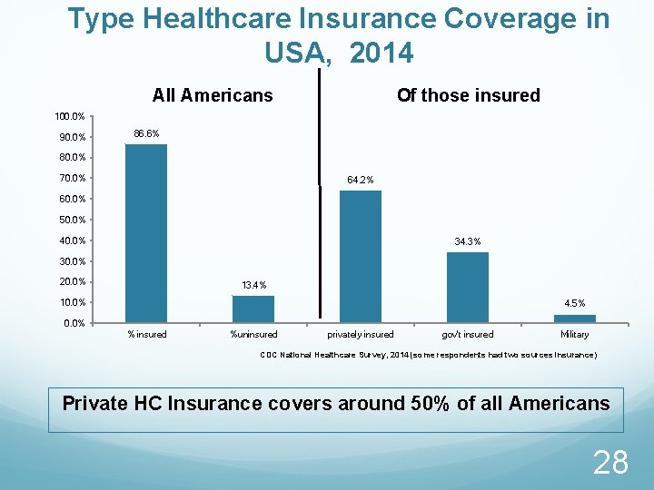 Type Healthcare Insurance Coverage in USA, 2014 All Americans Of those insured 100. 0%