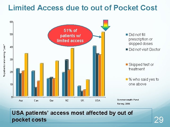 Limited Access due to out of Pocket Cost 60 51% of patients w/ limited