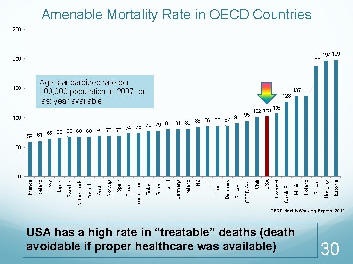 Amenable Mortality Rate in OECD Countries 250 200 188 Age standardized rate per 100,