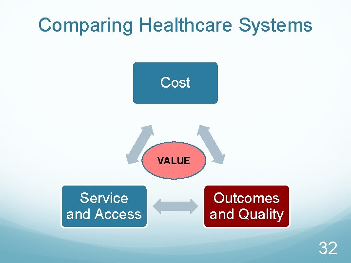 Comparing Healthcare Systems Cost VALUE Service and Access Outcomes and Quality 32 