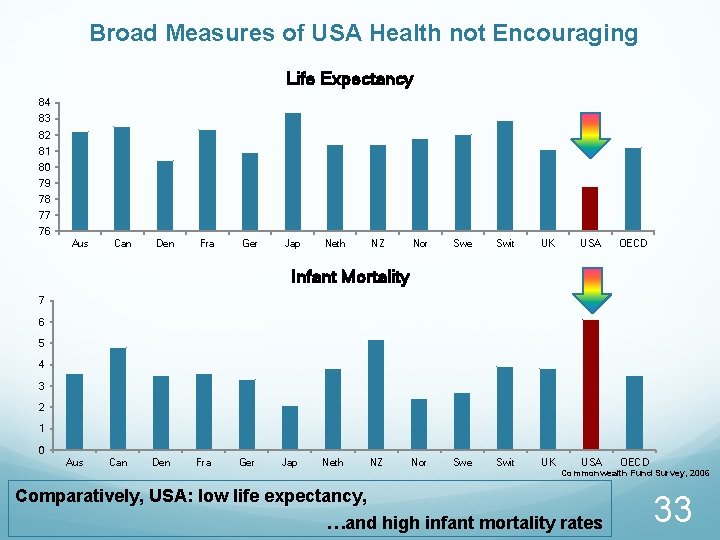 Broad Measures of USA Health not Encouraging Life Expectancy 84 83 82 81 80