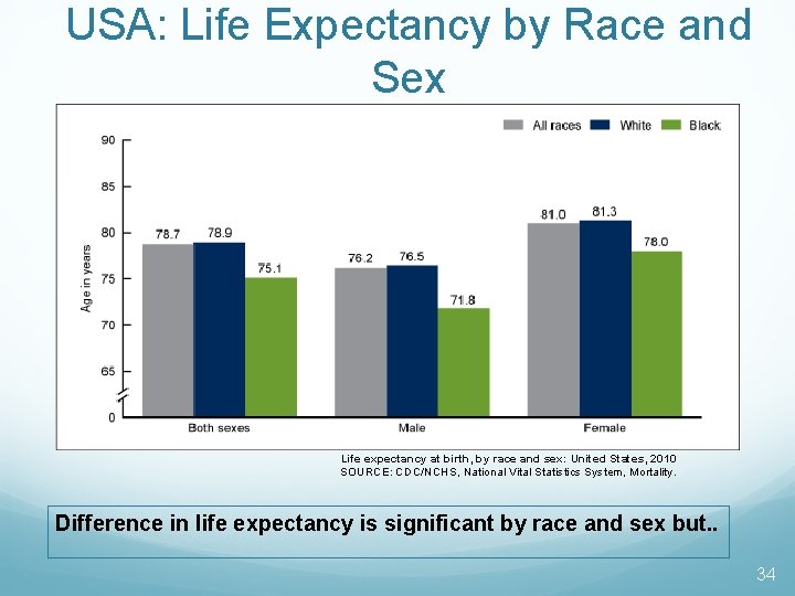 USA: Life Expectancy by Race and Sex Life expectancy at birth, by race and