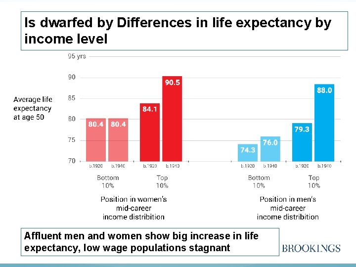 Is dwarfed by Differences in life expectancy by income level Affluent men and women
