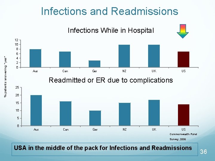 Infections and Readmissions Infections While in Hospital 12 10 8 % patients answering “yes”