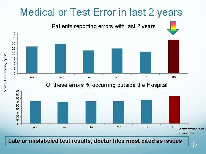 Medical or Test Error in last 2 years Patients reporting errors with last 2