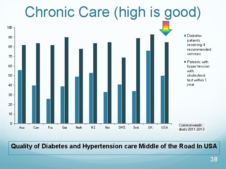 Chronic Care (high is good) 100 Diabetes patients receiving 4 recommended services 90 80