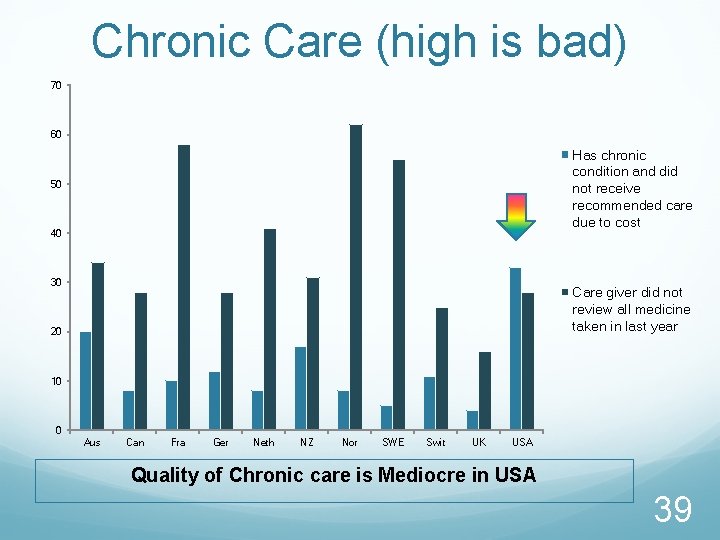Chronic Care (high is bad) 70 60 Has chronic condition and did not receive