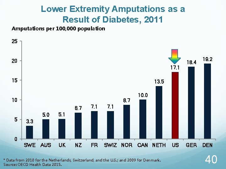 Lower Extremity Amputations as a Result of Diabetes, 2011 Amputations per 100, 000 population