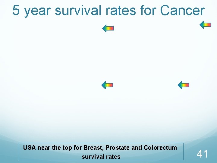 5 year survival rates for Cancer USA near the top for Breast, Prostate and