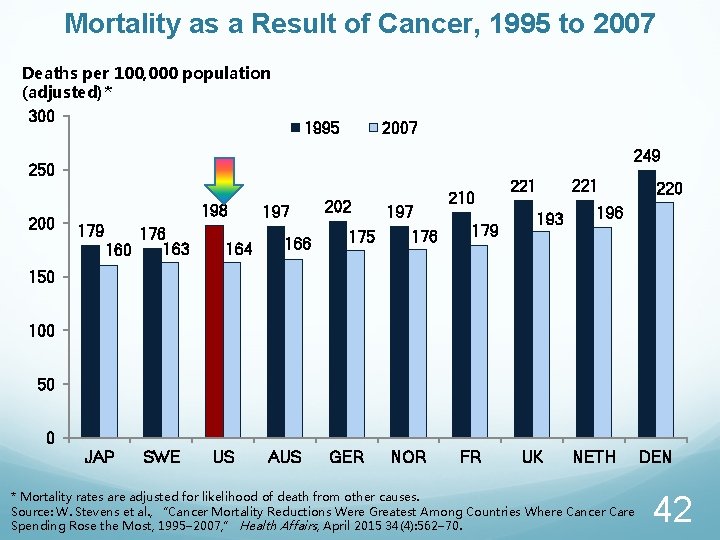 Mortality as a Result of Cancer, 1995 to 2007 Deaths per 100, 000 population