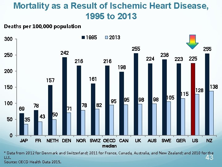 Mortality as a Result of Ischemic Heart Disease, 1995 to 2013 Deaths per 100,