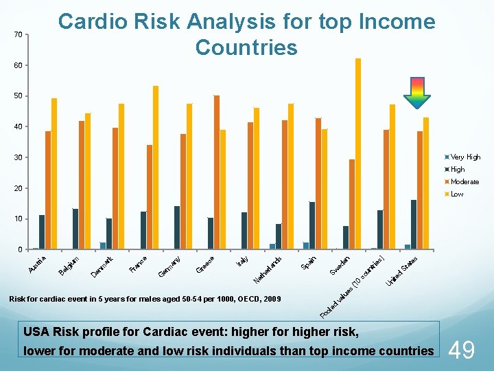 Cardio Risk Analysis for top Income Countries 70 60 50 40 Very High 30