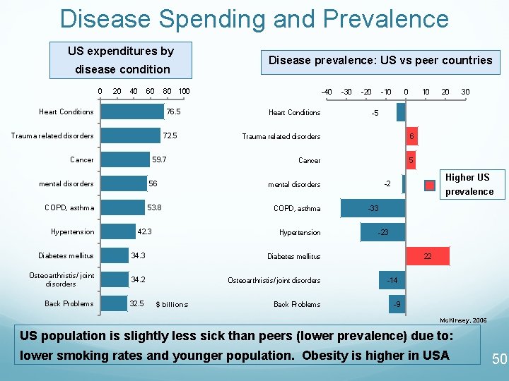 Disease Spending and Prevalence US expenditures by Disease prevalence: US vs peer countries disease
