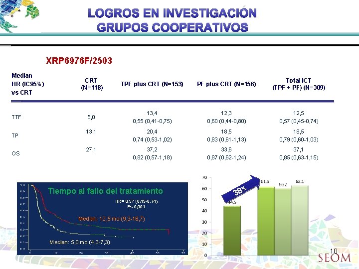 LOGROS EN INVESTIGACIÓN GRUPOS COOPERATIVOS XRP 6976 F/2503 Median HR (IC 95%) vs CRT