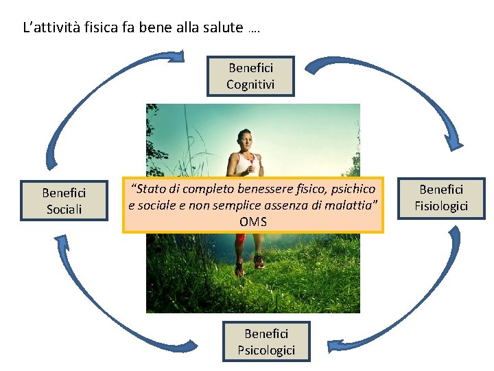 L’attività fisica fa bene alla salute …. Benefici Cognitivi Benefici Sociali “Stato di completo