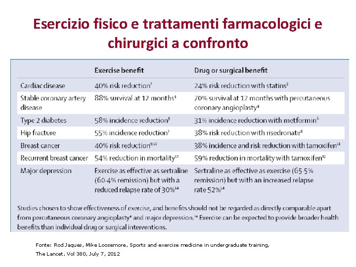 Esercizio fisico e trattamenti farmacologici e chirurgici a confronto Fonte: Rod Jaques, Mike Loosemore,