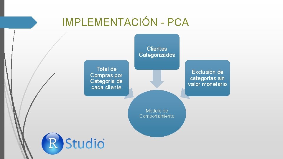 IMPLEMENTACIÓN - PCA Clientes Categorizados Total de Compras por Categoría de cada cliente Exclusión IMPLEMENTACIÓN - PCA Clientes Categorizados Total de Compras por Categoría de cada cliente Exclusión