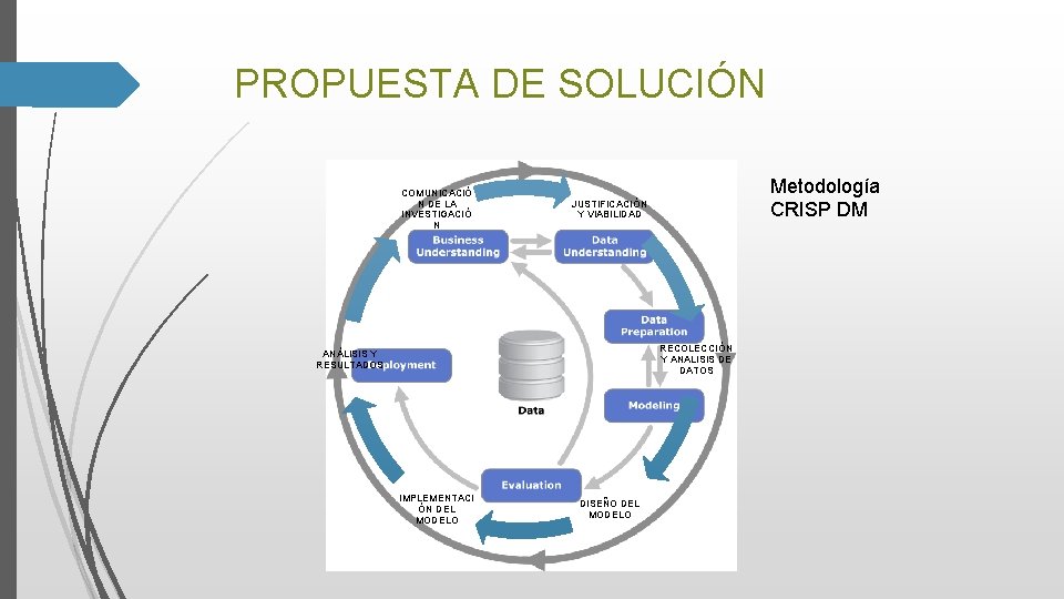 PROPUESTA DE SOLUCIÓN COMUNICACIÓ N DE LA INVESTIGACIÓ N Metodología CRISP DM JUSTIFICACIÓN Y PROPUESTA DE SOLUCIÓN COMUNICACIÓ N DE LA INVESTIGACIÓ N Metodología CRISP DM JUSTIFICACIÓN Y