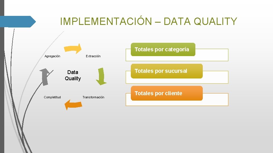 IMPLEMENTACIÓN – DATA QUALITY Totales por categoría Agregación Extracción Totales por sucursal Data Quality IMPLEMENTACIÓN – DATA QUALITY Totales por categoría Agregación Extracción Totales por sucursal Data Quality