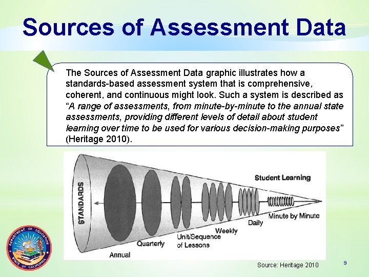 Sources of Assessment Data The Sources of Assessment Data graphic illustrates how a standards-based