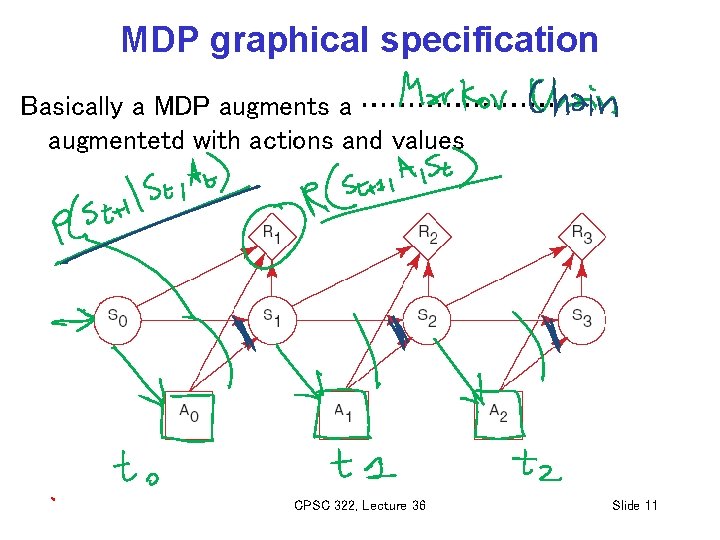 MDP graphical specification Basically a MDP augments a ………………… augmentetd with actions and values