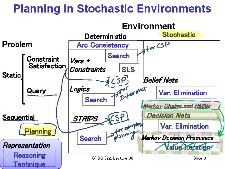 Planning in Stochastic Environments Environment Problem Static Deterministic Arc Consistency Search Constraint Vars +