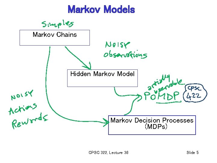 Markov Models Markov Chains Hidden Markov Model Markov Decision Processes (MDPs) CPSC 322, Lecture