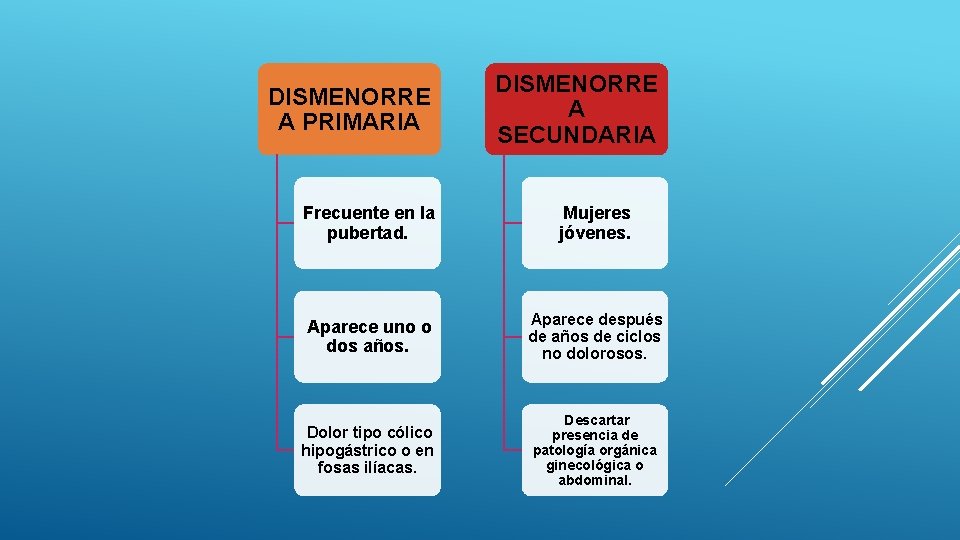 DISMENORRE A PRIMARIA DISMENORRE A SECUNDARIA Frecuente en la pubertad. Mujeres jóvenes. Aparece uno