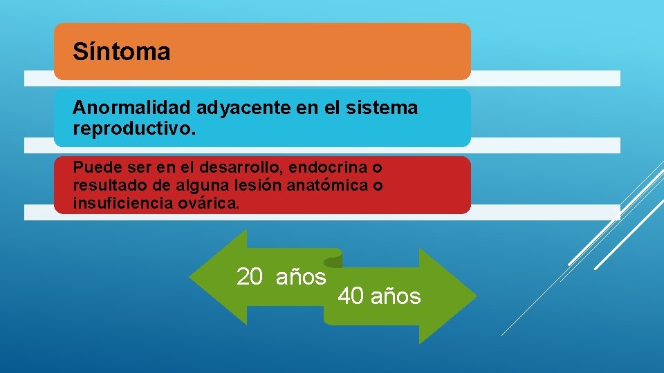 Síntoma Anormalidad adyacente en el sistema reproductivo. Puede ser en el desarrollo, endocrina o