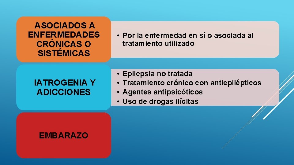 ASOCIADOS A ENFERMEDADES CRÓNICAS O SISTÉMICAS IATROGENIA Y ADICCIONES EMBARAZO • Por la enfermedad