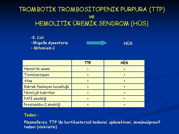 TROMBOTİK TROMBOSİTOPENİK PURPURA (TTP) ve HEMOLİTİK ÜREMİK SENDROM (HÜS) -E. Coli -Shigella dysenteria -