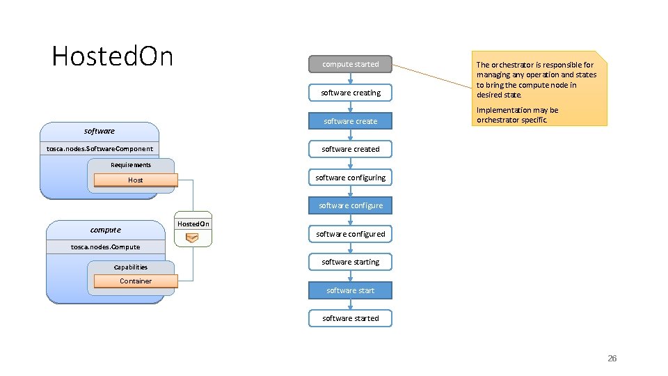 Hosted. On compute started software creating software create The orchestrator is responsible for managing