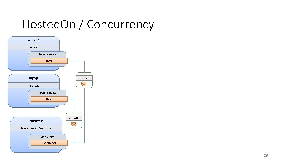 Hosted. On / Concurrency tomcat Tomcat Requirements Host mysql Hosted. On My. SQL Requirements