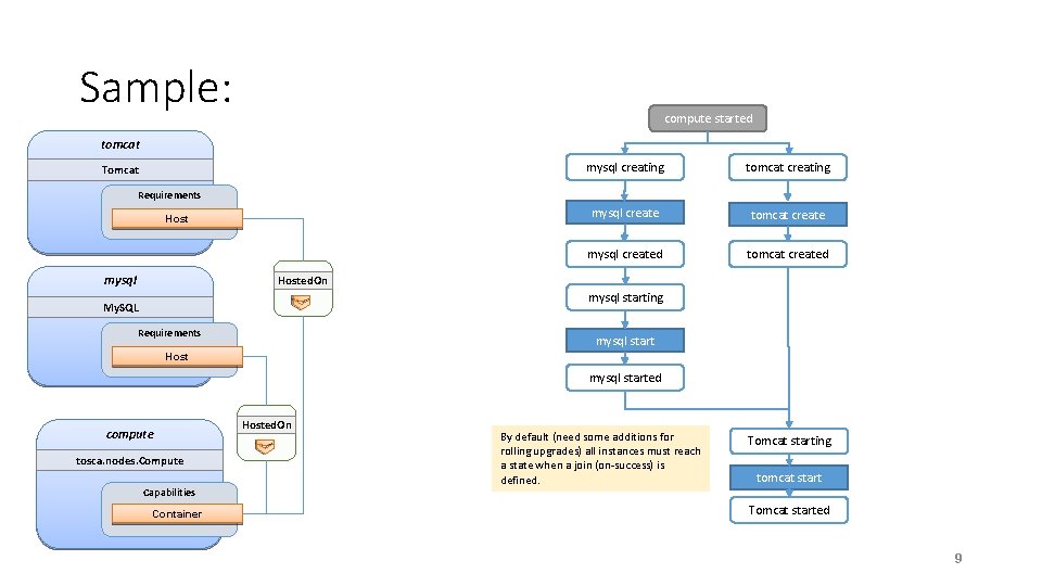 Sample: compute started tomcat Tomcat mysql creating tomcat creating mysql create tomcat create mysql